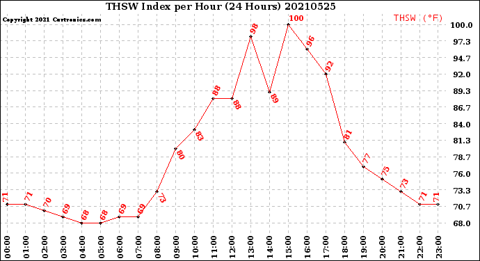 Milwaukee Weather THSW Index<br>per Hour<br>(24 Hours)