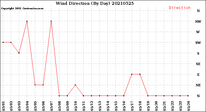 Milwaukee Weather Wind Direction<br>(By Day)