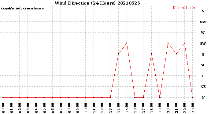 Milwaukee Weather Wind Direction<br>(24 Hours)