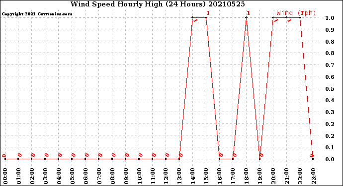 Milwaukee Weather Wind Speed<br>Hourly High<br>(24 Hours)