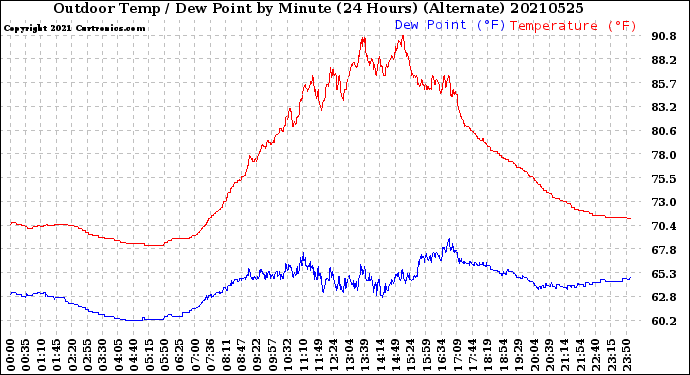 Milwaukee Weather Outdoor Temp / Dew Point<br>by Minute<br>(24 Hours) (Alternate)