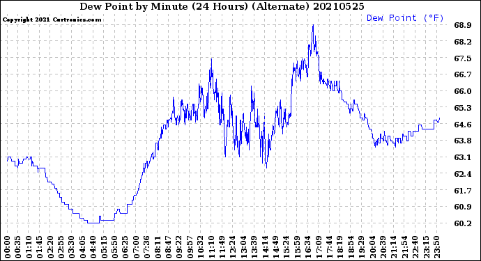 Milwaukee Weather Dew Point<br>by Minute<br>(24 Hours) (Alternate)