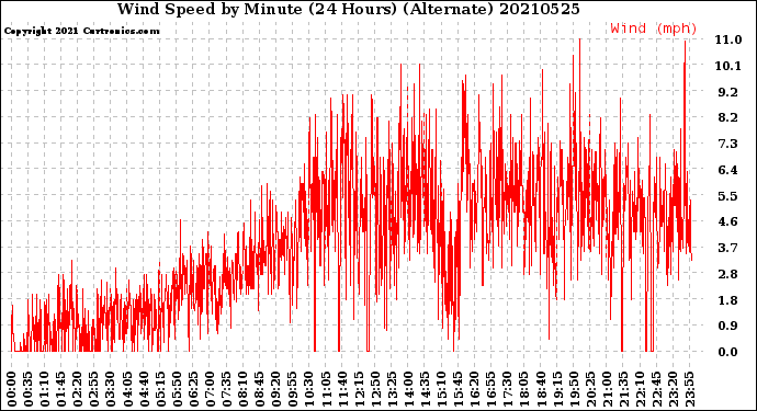 Milwaukee Weather Wind Speed<br>by Minute<br>(24 Hours) (Alternate)