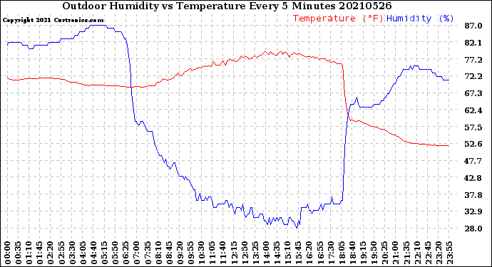 Milwaukee Weather Outdoor Humidity<br>vs Temperature<br>Every 5 Minutes