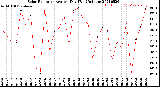 Milwaukee Weather Solar Radiation<br>Avg per Day W/m2/minute