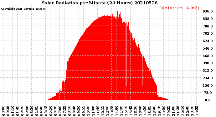 Milwaukee Weather Solar Radiation<br>per Minute<br>(24 Hours)