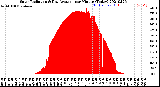 Milwaukee Weather Solar Radiation<br>& Day Average<br>per Minute<br>(Today)