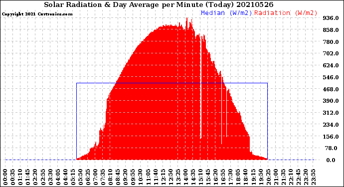 Milwaukee Weather Solar Radiation<br>& Day Average<br>per Minute<br>(Today)