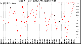 Milwaukee Weather Solar Radiation<br>per Day KW/m2