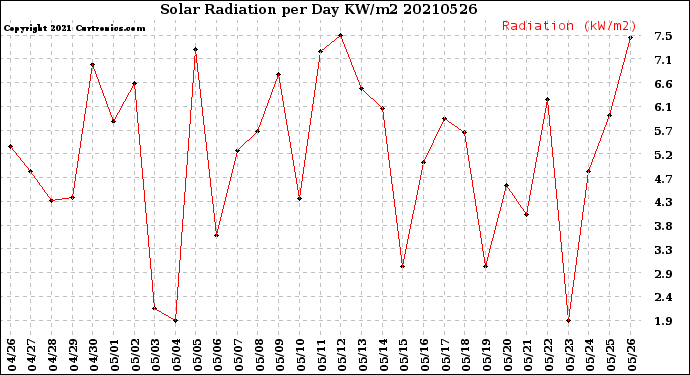 Milwaukee Weather Solar Radiation<br>per Day KW/m2