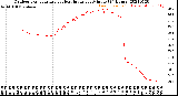 Milwaukee Weather Outdoor Temperature<br>vs Heat Index<br>per Minute<br>(24 Hours)