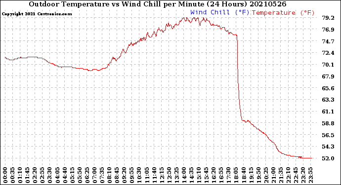 Milwaukee Weather Outdoor Temperature<br>vs Wind Chill<br>per Minute<br>(24 Hours)