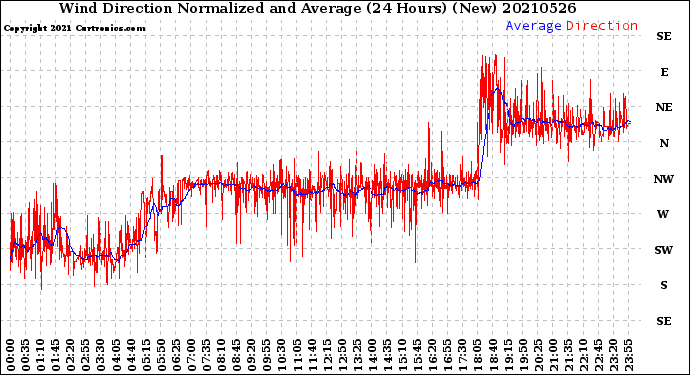 Milwaukee Weather Wind Direction<br>Normalized and Average<br>(24 Hours) (New)