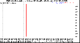 Milwaukee Weather Wind Speed<br>Actual and Average<br>by Minute<br>(24 Hours) (New)