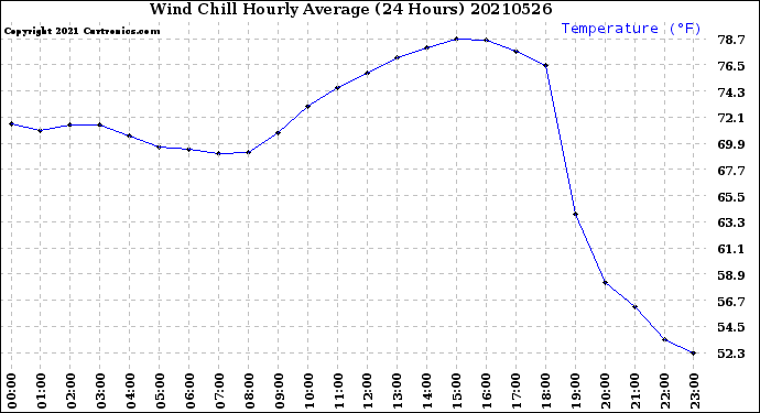Milwaukee Weather Wind Chill<br>Hourly Average<br>(24 Hours)