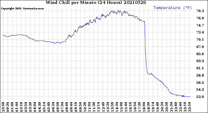 Milwaukee Weather Wind Chill<br>per Minute<br>(24 Hours)