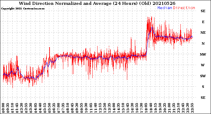 Milwaukee Weather Wind Direction<br>Normalized and Average<br>(24 Hours) (Old)