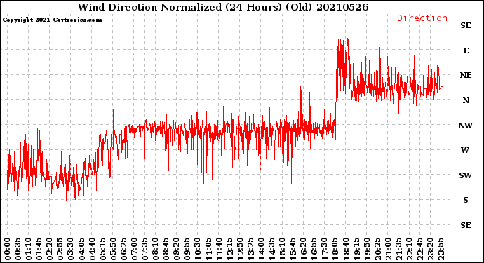 Milwaukee Weather Wind Direction<br>Normalized<br>(24 Hours) (Old)