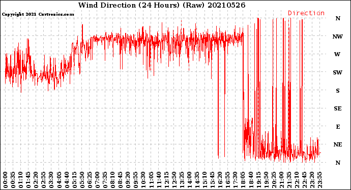 Milwaukee Weather Wind Direction<br>(24 Hours) (Raw)
