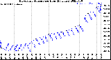 Milwaukee Weather Barometric Pressure<br>per Hour<br>(24 Hours)