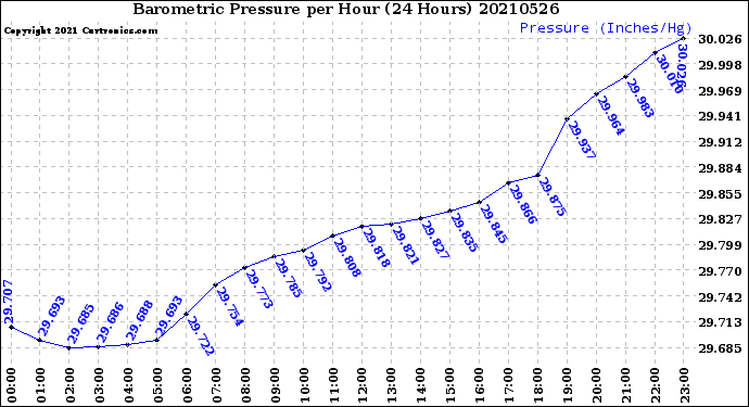 Milwaukee Weather Barometric Pressure<br>per Hour<br>(24 Hours)