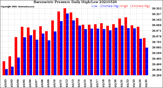 Milwaukee Weather Barometric Pressure<br>Daily High/Low