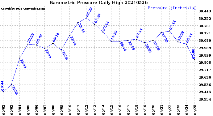 Milwaukee Weather Barometric Pressure<br>Daily High