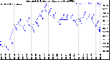 Milwaukee Weather Barometric Pressure<br>Daily Low