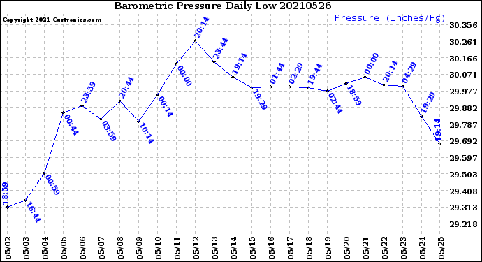 Milwaukee Weather Barometric Pressure<br>Daily Low