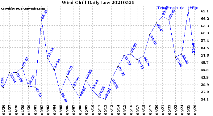 Milwaukee Weather Wind Chill<br>Daily Low