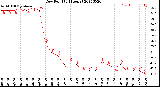 Milwaukee Weather Dew Point<br>(24 Hours)