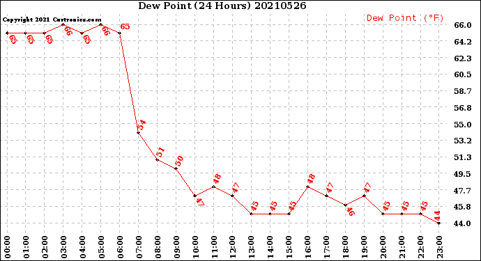 Milwaukee Weather Dew Point<br>(24 Hours)
