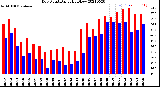 Milwaukee Weather Dew Point<br>Daily High/Low