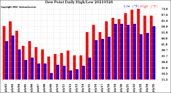 Milwaukee Weather Dew Point<br>Daily High/Low