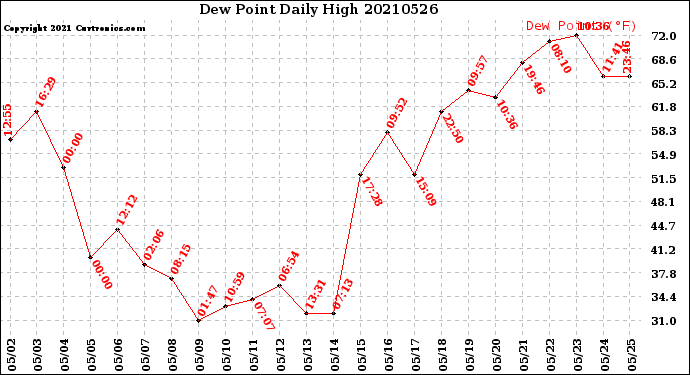 Milwaukee Weather Dew Point<br>Daily High