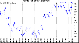 Milwaukee Weather Dew Point<br>Daily Low