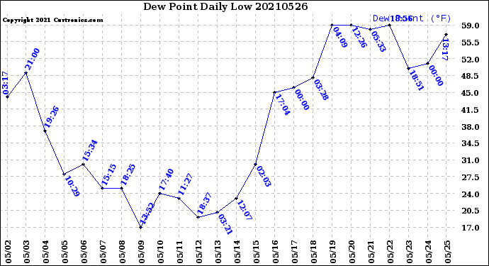 Milwaukee Weather Dew Point<br>Daily Low