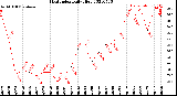 Milwaukee Weather Heat Index<br>Daily High