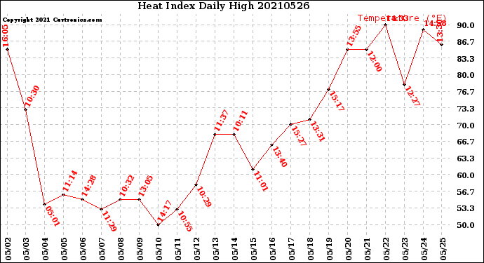 Milwaukee Weather Heat Index<br>Daily High