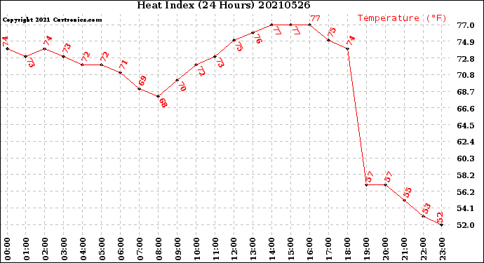 Milwaukee Weather Heat Index<br>(24 Hours)