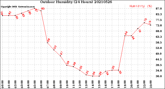 Milwaukee Weather Outdoor Humidity<br>(24 Hours)