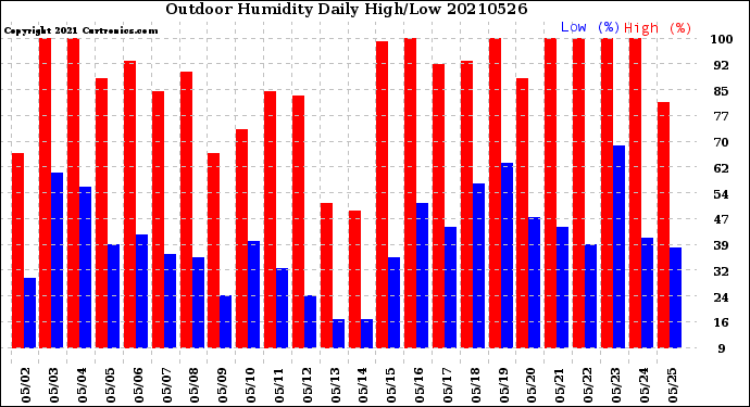 Milwaukee Weather Outdoor Humidity<br>Daily High/Low