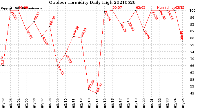 Milwaukee Weather Outdoor Humidity<br>Daily High
