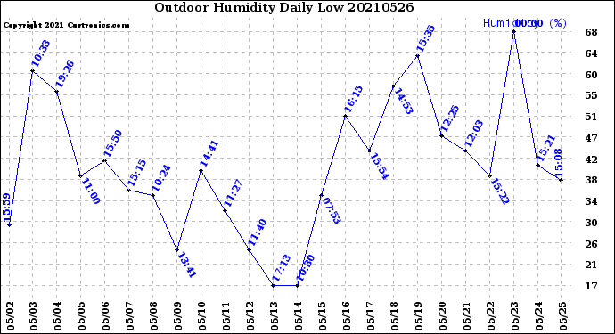 Milwaukee Weather Outdoor Humidity<br>Daily Low