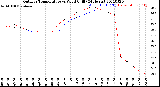 Milwaukee Weather Outdoor Temperature<br>vs Wind Chill<br>(24 Hours)