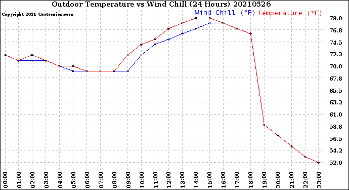 Milwaukee Weather Outdoor Temperature<br>vs Wind Chill<br>(24 Hours)