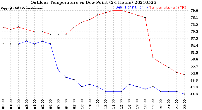 Milwaukee Weather Outdoor Temperature<br>vs Dew Point<br>(24 Hours)