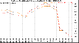 Milwaukee Weather Outdoor Temperature<br>vs Heat Index<br>(24 Hours)