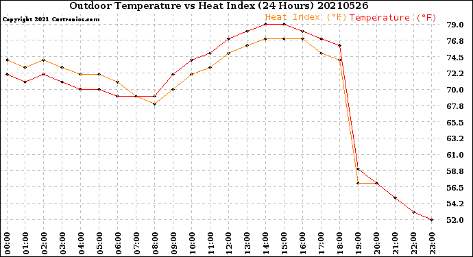 Milwaukee Weather Outdoor Temperature<br>vs Heat Index<br>(24 Hours)