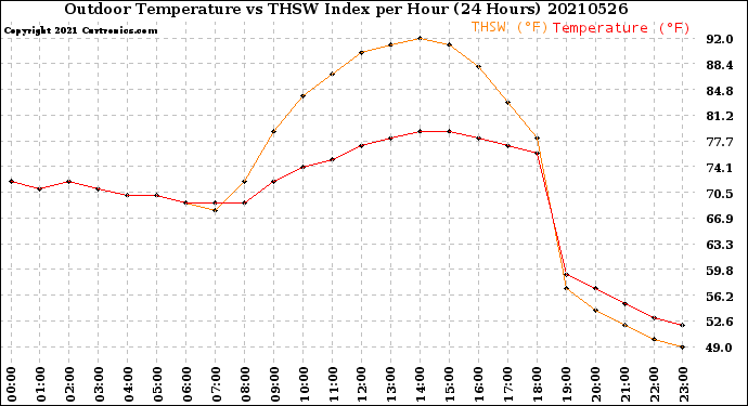 Milwaukee Weather Outdoor Temperature<br>vs THSW Index<br>per Hour<br>(24 Hours)